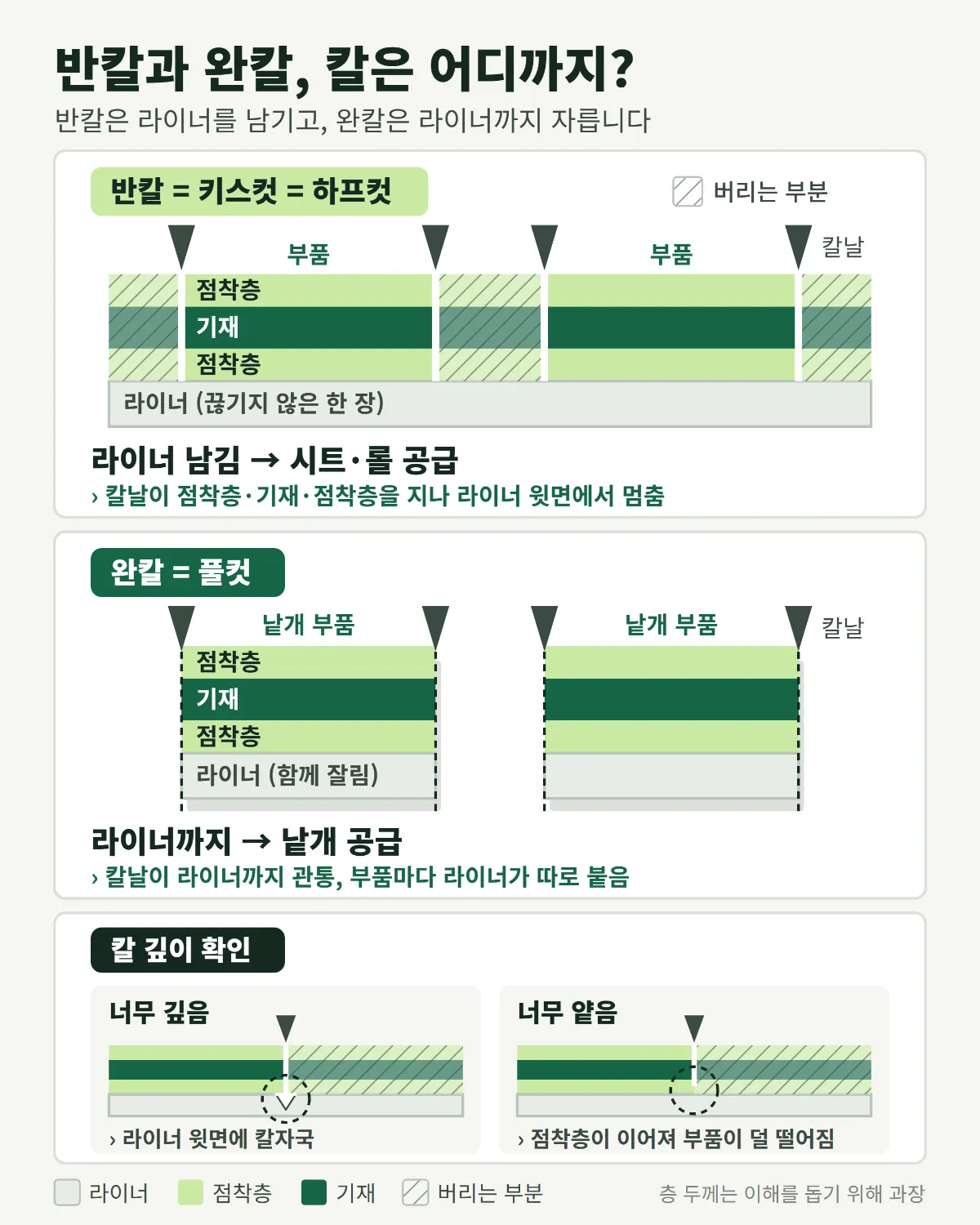 반칼은 라이너를 남기고 위층만 자르고, 완칼은 라이너까지 끝까지 자릅니다