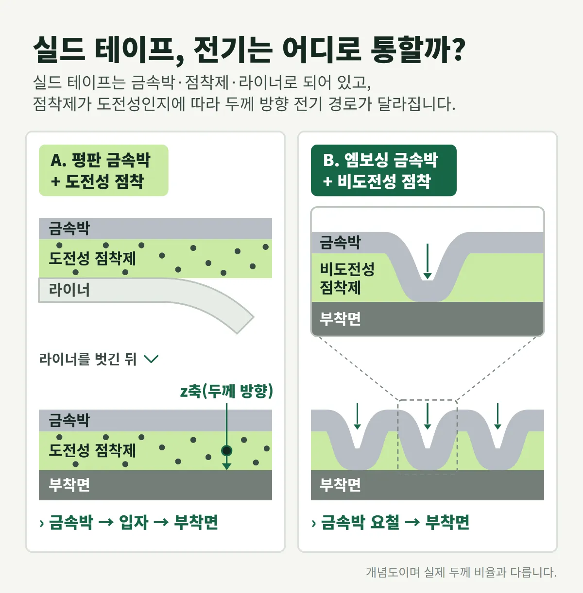 실드 테이프는 금속박·점착제·라이너로 되어 있고, 점착제가 도전성인지에 따라 두께 방향 전기 경로가 달라집니다.