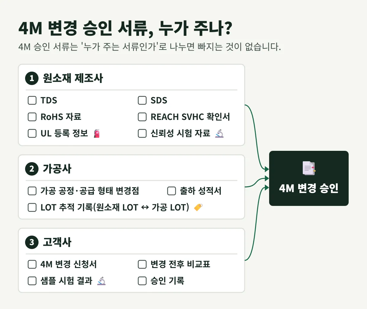 4M 승인 서류는 '누가 주는 서류인가'로 나누면 빠지는 것이 없습니다.