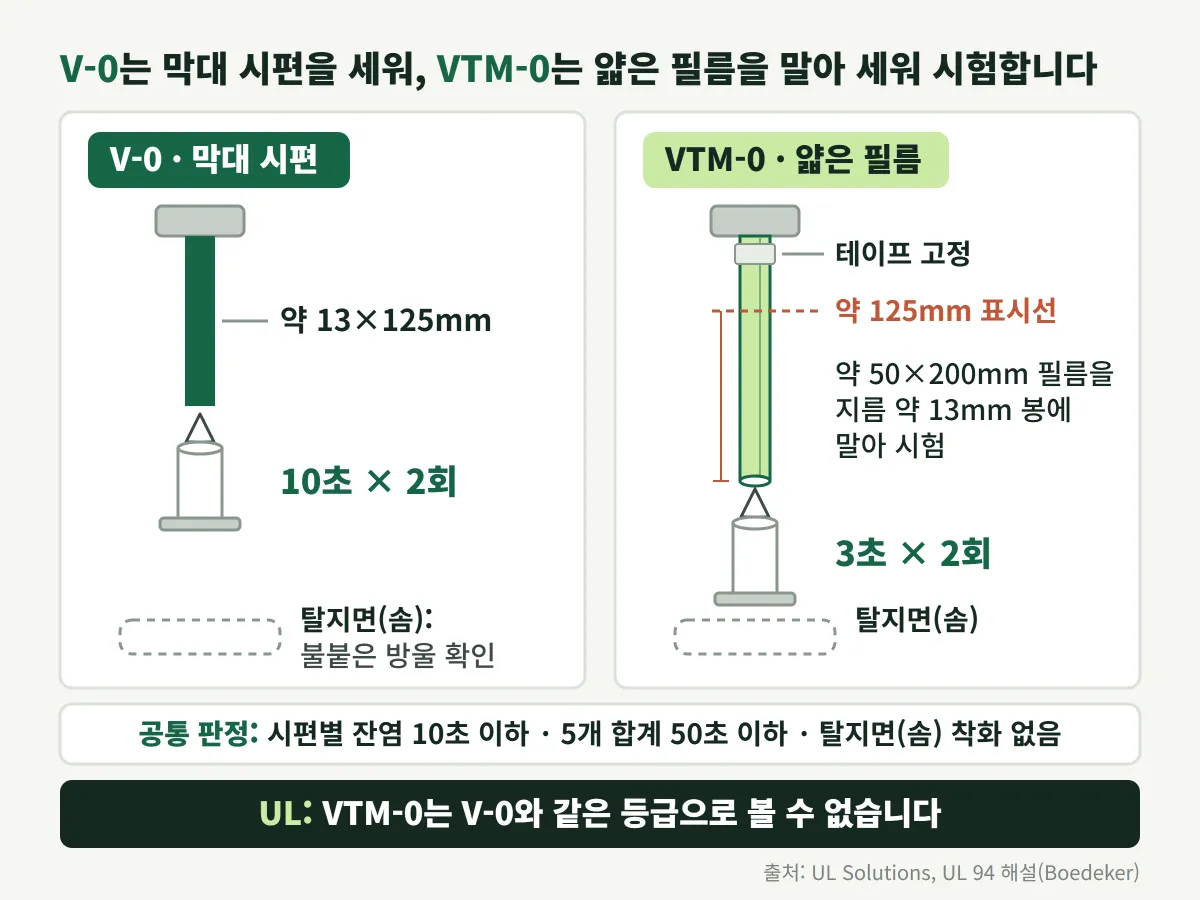 V-0는 막대 시편을 세워, VTM-0는 얇은 필름을 말아 세워 시험한다
