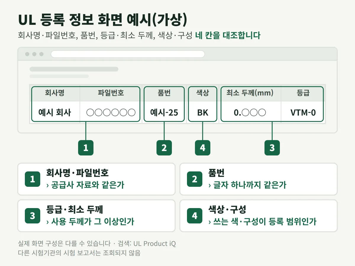 UL 등록 정보 화면에서는 회사명·파일번호, 품번, 등급·최소 두께, 색상·구성 네 칸을 대조한다