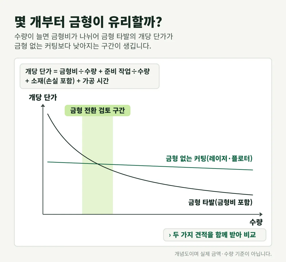 수량이 늘면 금형비가 나뉘어 금형 타발의 개당 단가가 금형 없는 커팅보다 낮아지는 구간이 생깁니다.