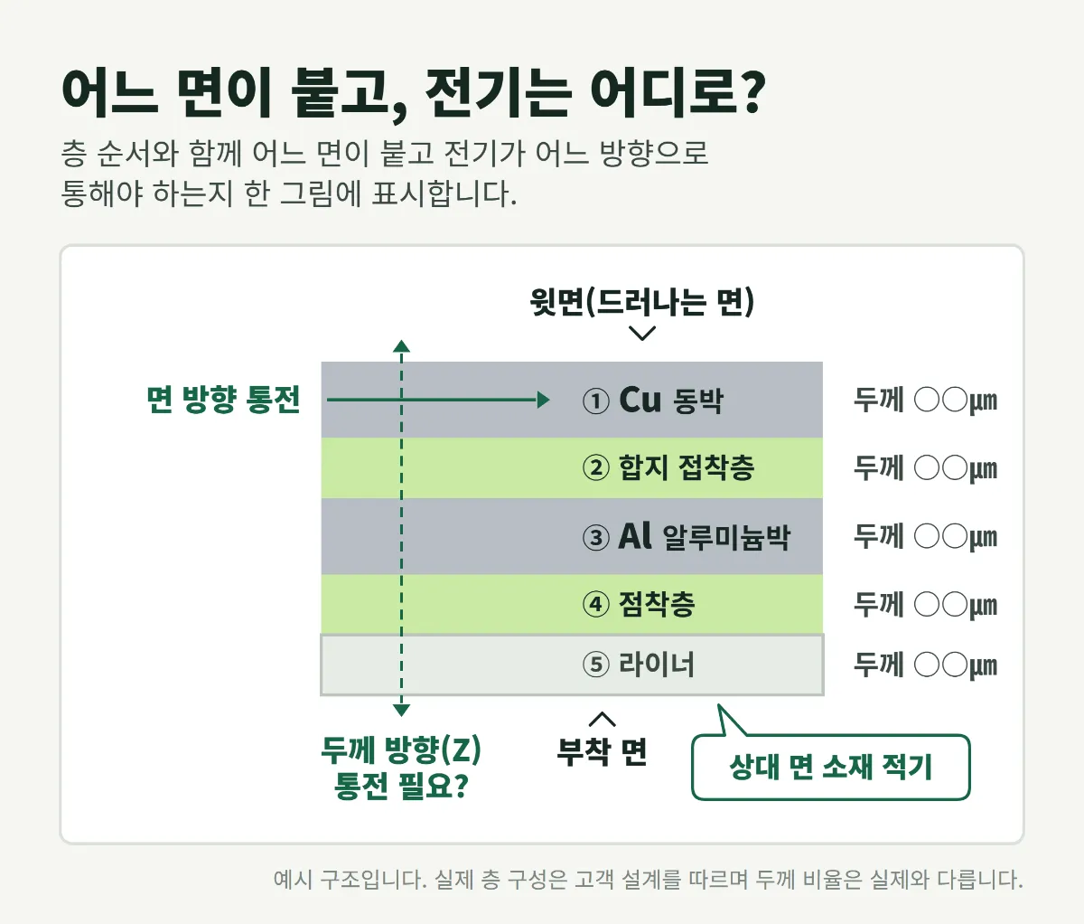 층 순서와 함께 어느 면이 붙고 전기가 어느 방향으로 통해야 하는지 한 그림에 표시합니다.