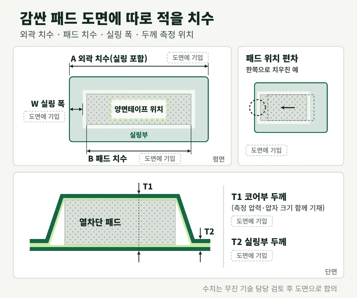 감싼 패드 도면에는 외곽 치수, 패드 치수, 실링 폭, 두께 측정 위치를 따로 적습니다.